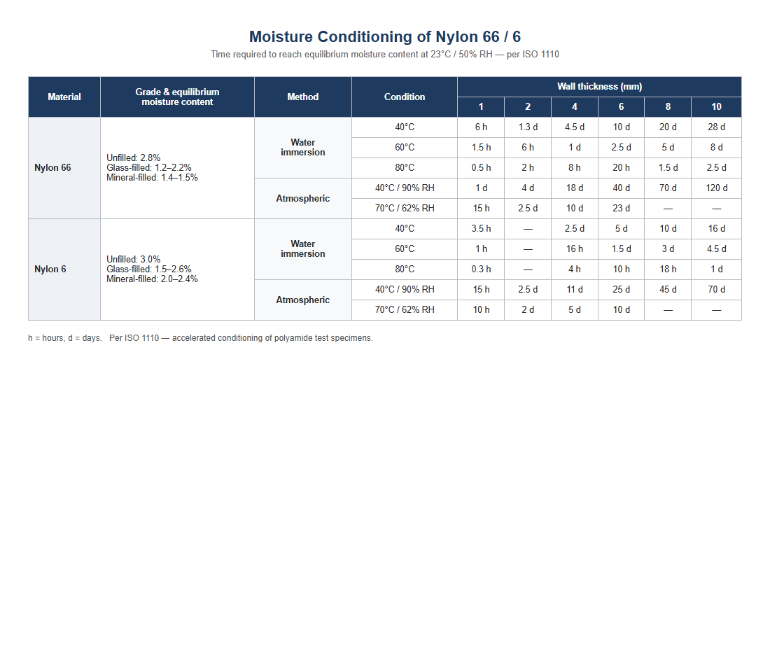 ISO 1110 conditioning table
