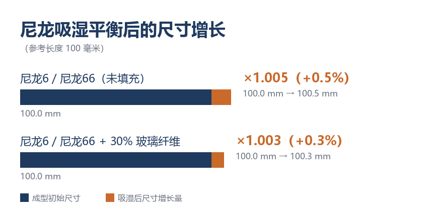 尼龙尺寸增长图